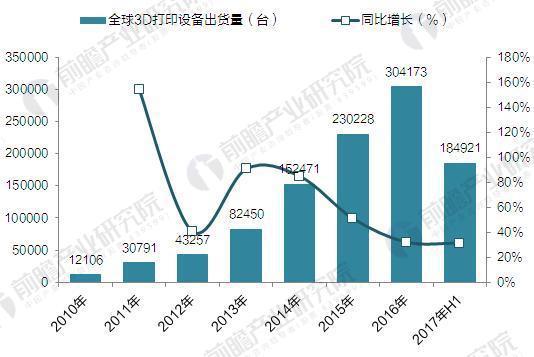 2017年全球3D打印机出货近40万台 消费级占九成(图1) 2017年全球3D打印机出货近40万台 消费级占九成(图1)