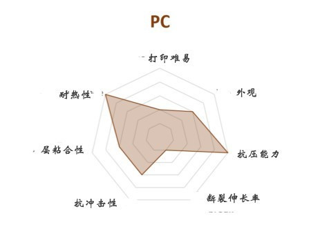 FDM 3D打印机几种常见材料选择与应用(图8) FDM 3D打印机几种常见材料选择与应用(图8)